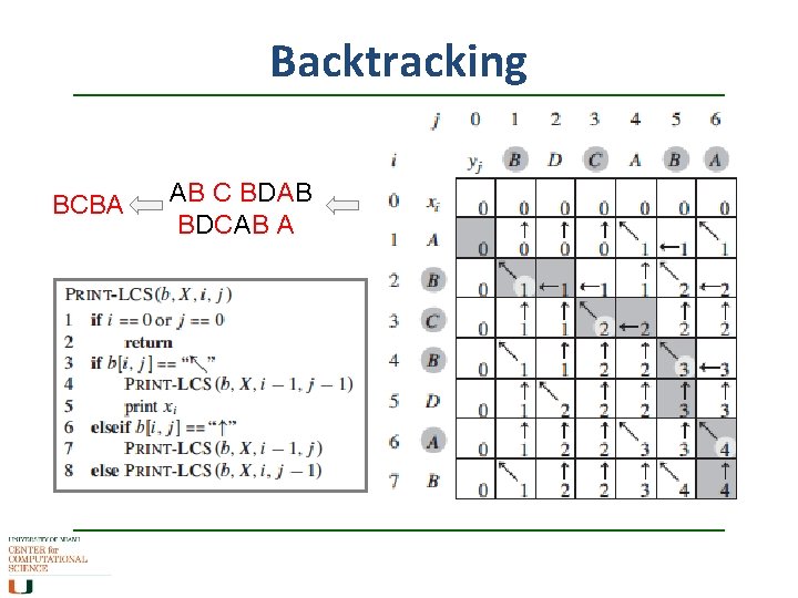 Backtracking BCBA AB C BDAB BDCAB A 