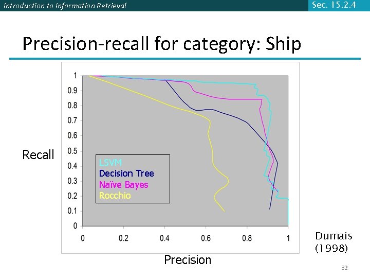 Sec. 15. 2. 4 Introduction to Information Retrieval Precision-recall for category: Ship Recall LSVM