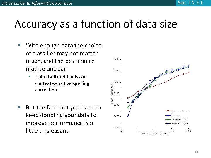 Introduction to Information Retrieval Sec. 15. 3. 1 Accuracy as a function of data