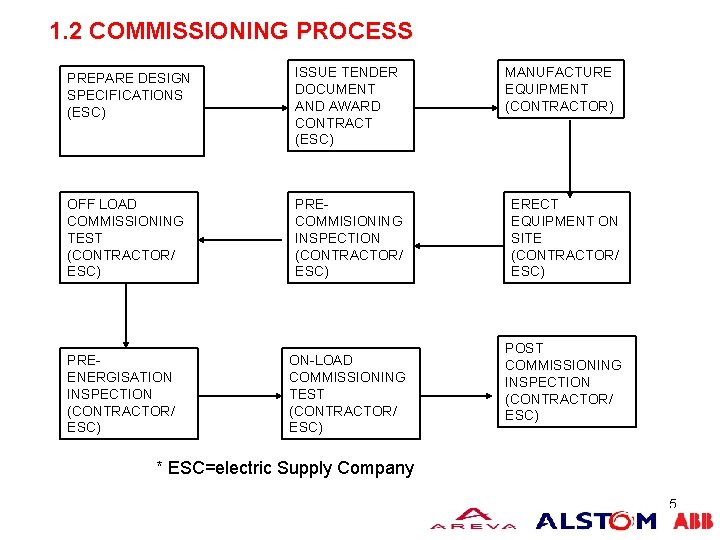 1. 2 COMMISSIONING PROCESS PREPARE DESIGN SPECIFICATIONS (ESC) ISSUE TENDER DOCUMENT AND AWARD CONTRACT 1. 2 COMMISSIONING PROCESS PREPARE DESIGN SPECIFICATIONS (ESC) ISSUE TENDER DOCUMENT AND AWARD CONTRACT