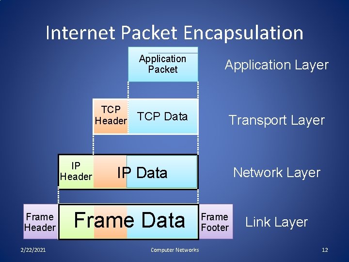 Internet Packet Encapsulation TCP Header IP Header Frame Header 2/22/2021 Application Packet Application Layer