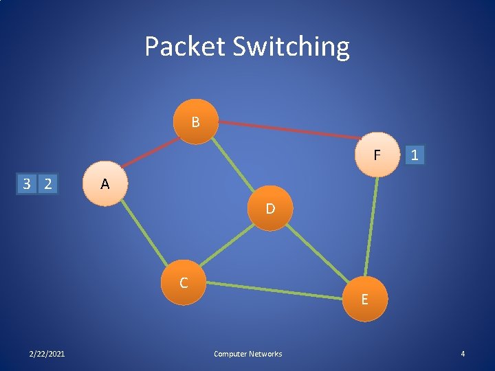 Packet Switching B F 3 2 1 A D C 2/22/2021 E Computer Networks