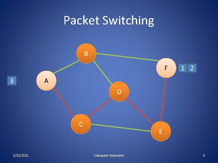 Packet Switching B F 3 1 2 A D C 2/22/2021 E Computer Networks