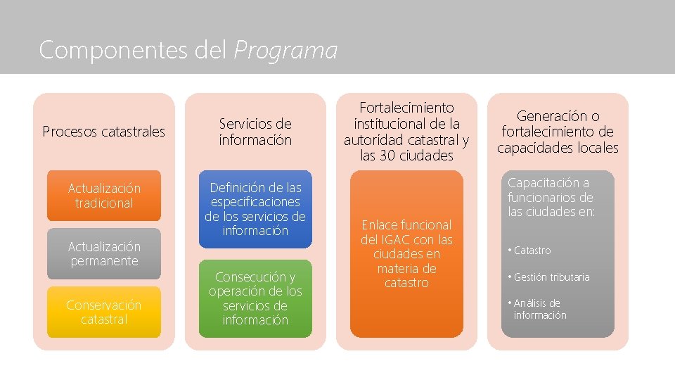 Componentes del Programa Procesos catastrales Actualización tradicional Actualización permanente Conservación catastral Servicios de información