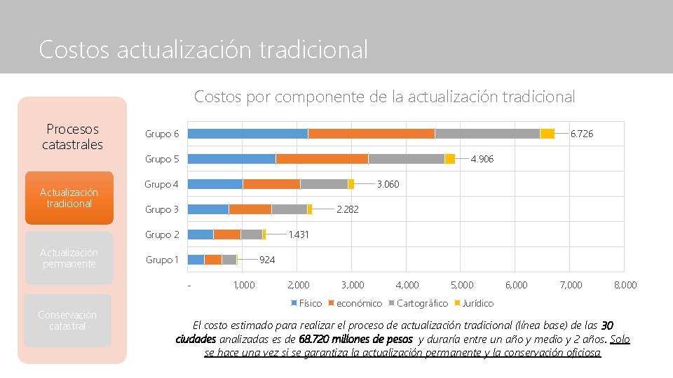 Costos actualización tradicional Costos por componente de la actualización tradicional Procesos catastrales Actualización tradicional