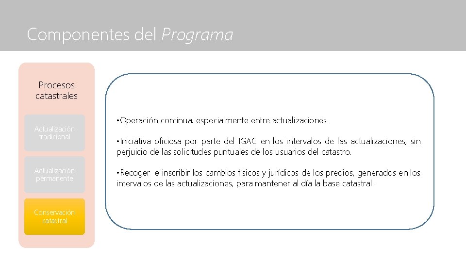 Componentes del Programa Procesos catastrales Actualización tradicional Actualización permanente Conservación catastral • Operación continua,