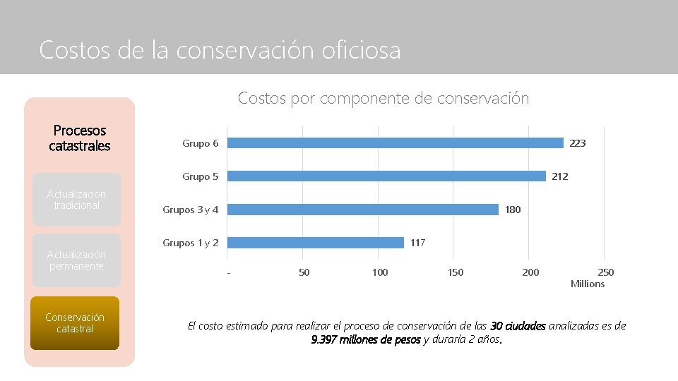 Costos de la conservación oficiosa Costos por componente de conservación Procesos catastrales Grupo 6