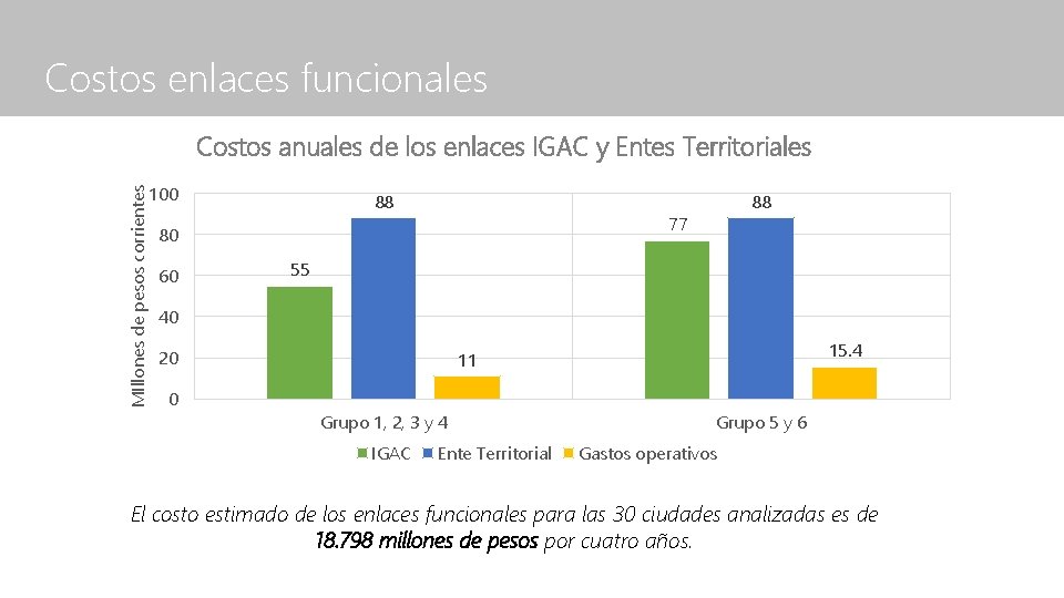 Costos enlaces funcionales MIllones de pesos corrientes Costos anuales de los enlaces IGAC y