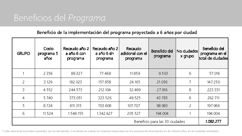 Beneficios del Programa Beneficio de la implementación del programa proyectado a 6 años por