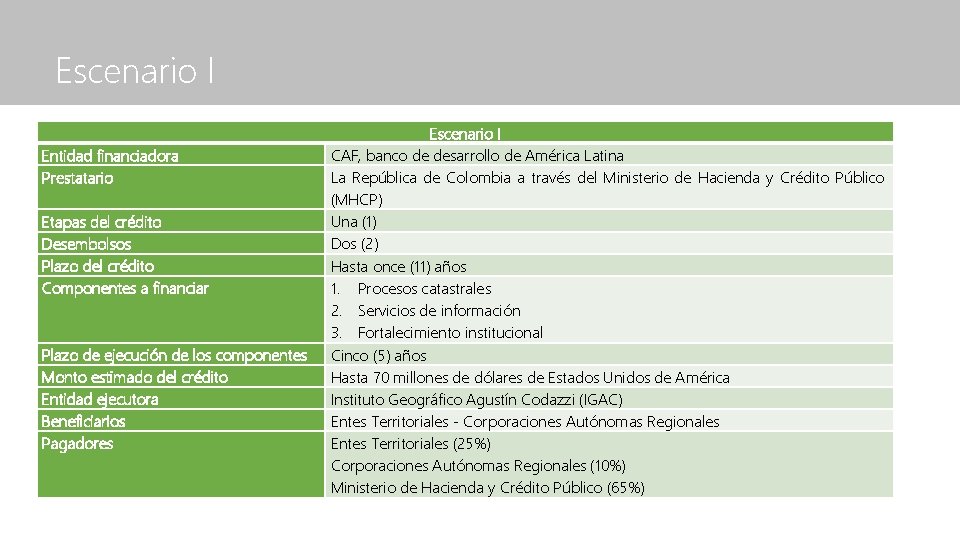 Escenario I Entidad financiadora Prestatario Etapas del crédito Desembolsos Plazo del crédito Componentes a