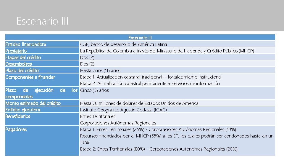 Escenario III Entidad financiadora Prestatario Etapas del crédito Desembolsos Plazo del crédito Componentes a