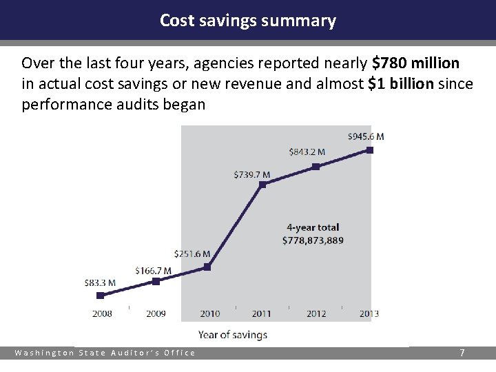 Cost savings summary Over the last four years, agencies reported nearly $780 million in