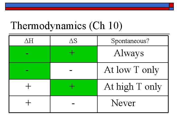 Thermodynamics (Ch 10) ΔH ΔS Spontaneous? - + Always - - At low T Thermodynamics (Ch 10) ΔH ΔS Spontaneous? - + Always - - At low T