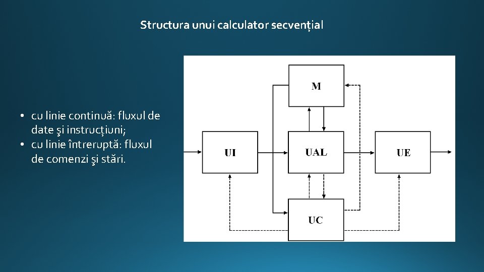 Structura unui calculator secvenţial • cu linie continuă: fluxul de date şi instrucţiuni; •