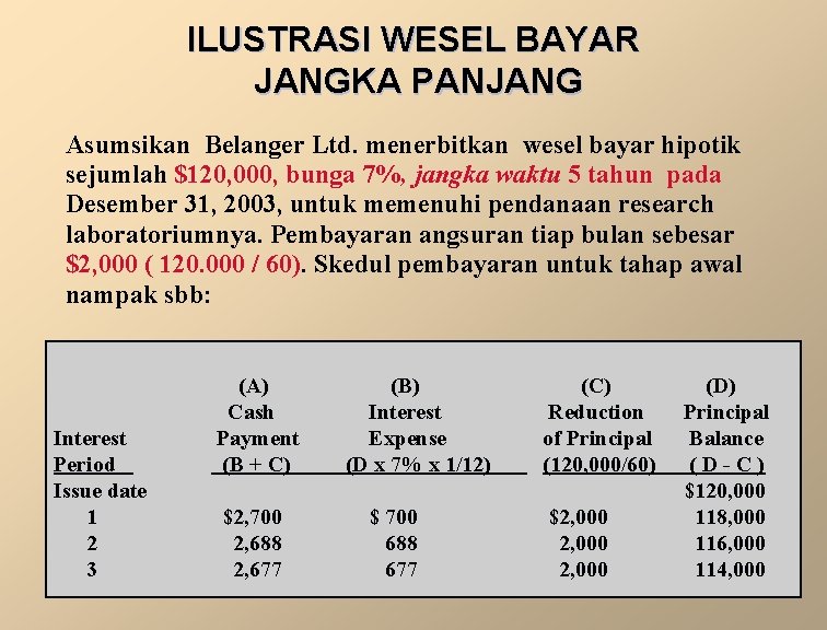 ILUSTRASI WESEL BAYAR JANGKA PANJANG Asumsikan Belanger Ltd. menerbitkan wesel bayar hipotik sejumlah $120,
