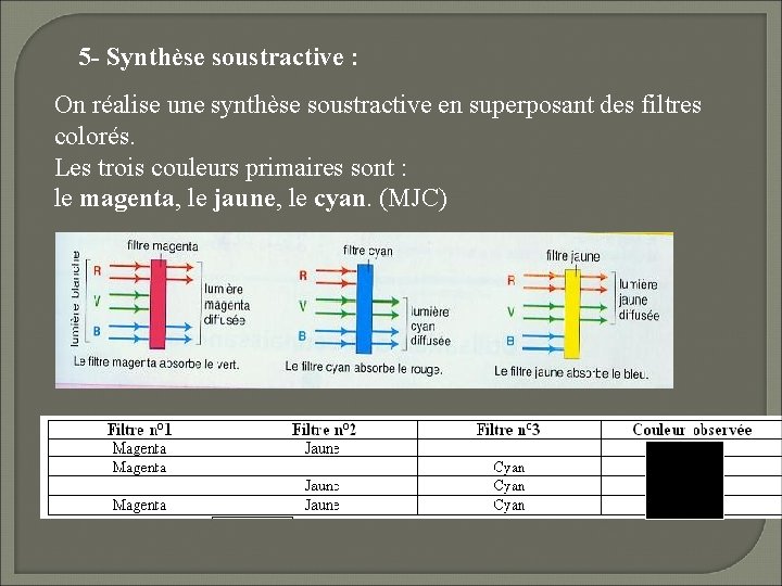 5 - Synthèse soustractive : On réalise une synthèse soustractive en superposant des filtres