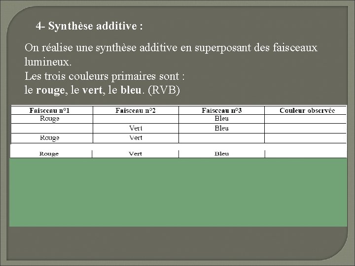 4 - Synthèse additive : On réalise une synthèse additive en superposant des faisceaux