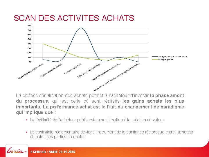 SCAN DES ACTIVITES ACHATS La professionnalisation des achats permet à l’acheteur d’investir la phase