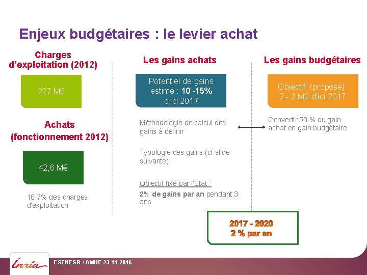 Enjeux budgétaires : le levier achat Charges d’exploitation (2012) Les gains achats Les gains