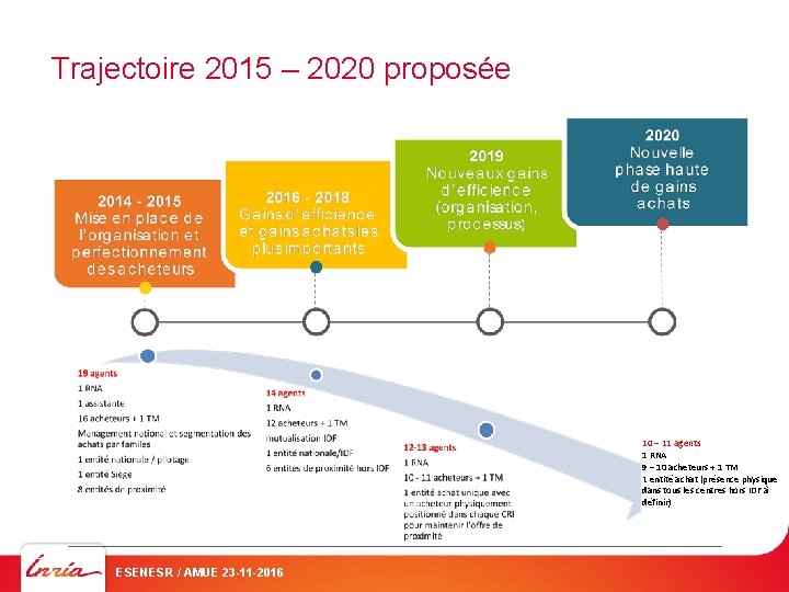 Trajectoire 2015 – 2020 proposée 2014 - 2015 Mise en place de l’organisation et