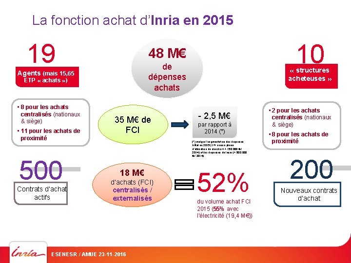 La fonction achat d’Inria en 2015 19 de dépenses achats Agents (mais 15, 65