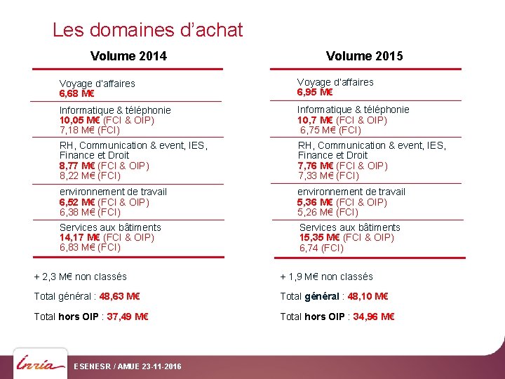 Les domaines d’achat Volume 2014 Volume 2015 Voyage d’affaires 6, 68 M€ Voyage d’affaires