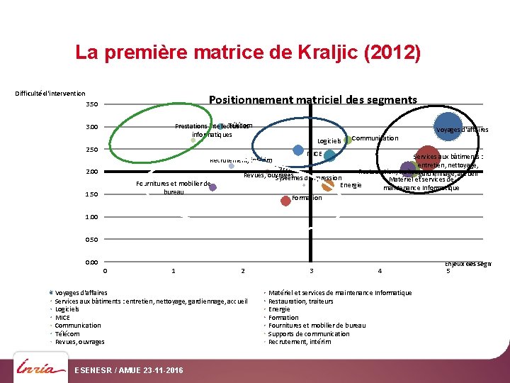 La première matrice de Kraljic (2012) Difficulté d'intervention Positionnement matriciel des segments 3. 50