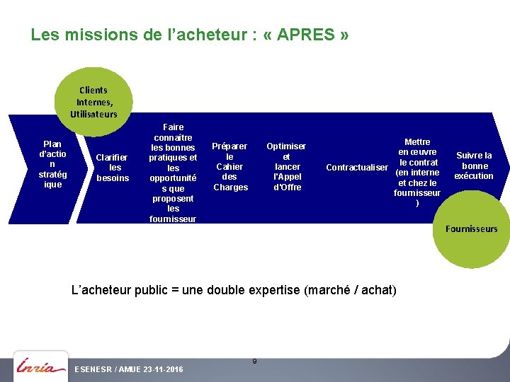 Les missions de l’acheteur : « APRES » Clients Internes, Utilisateurs Plan d’actio n