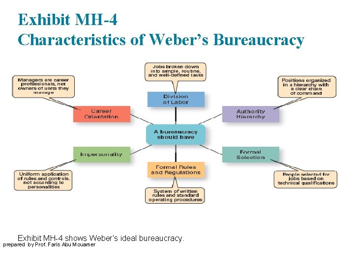 Exhibit MH-4 Characteristics of Weber’s Bureaucracy Exhibit MH-4 shows Weber’s ideal bureaucracy. prepared by