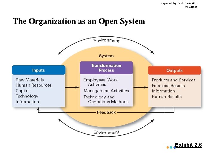 prepared by Prof. Faris Abu Mouamer The Organization as an Open System Exhibit 2.