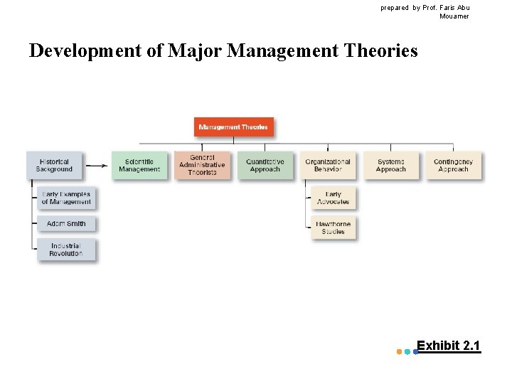 prepared by Prof. Faris Abu Mouamer Development of Major Management Theories Exhibit 2. 1