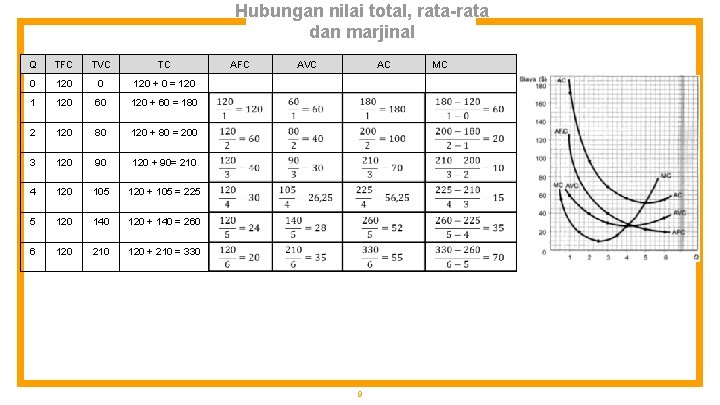 Hubungan nilai total, rata-rata dan marjinal Q TFC TVC TC 0 120 + 0