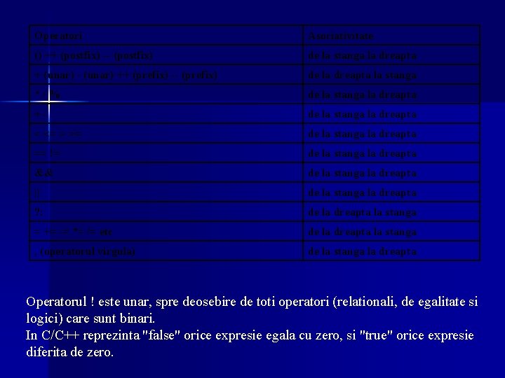 Operatori Asociativitate () ++ (postfix) -- (postfix) de la stanga la dreapta + (unar) Operatori Asociativitate () ++ (postfix) -- (postfix) de la stanga la dreapta + (unar)