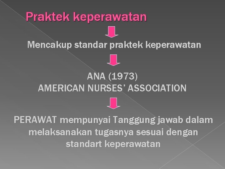 Praktek keperawatan Mencakup standar praktek keperawatan ANA (1973) AMERICAN NURSES’ ASSOCIATION PERAWAT mempunyai Tanggung