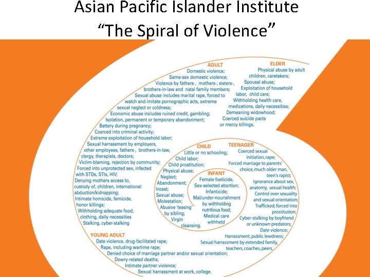 Asian Pacific Islander Institute “The Spiral of Violence” 