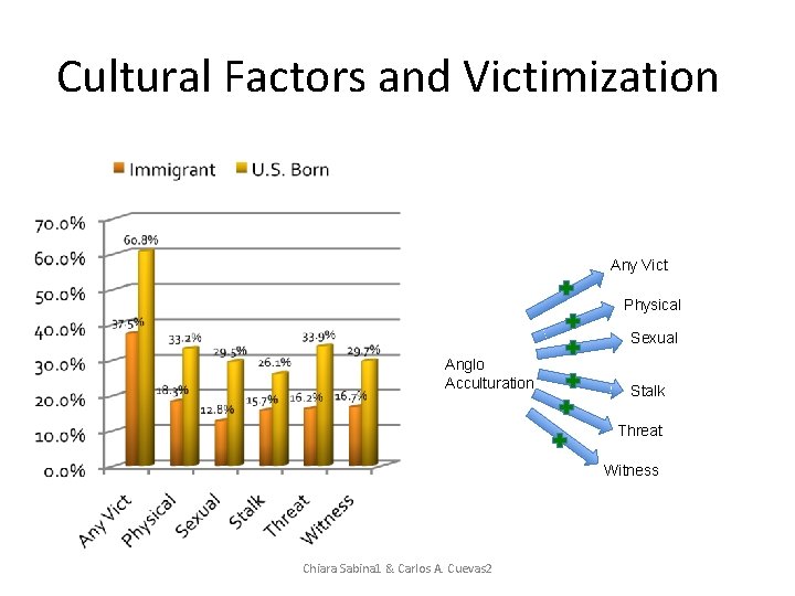 Cultural Factors and Victimization Any Vict Physical Sexual Anglo Acculturation Stalk Threat Witness Chiara