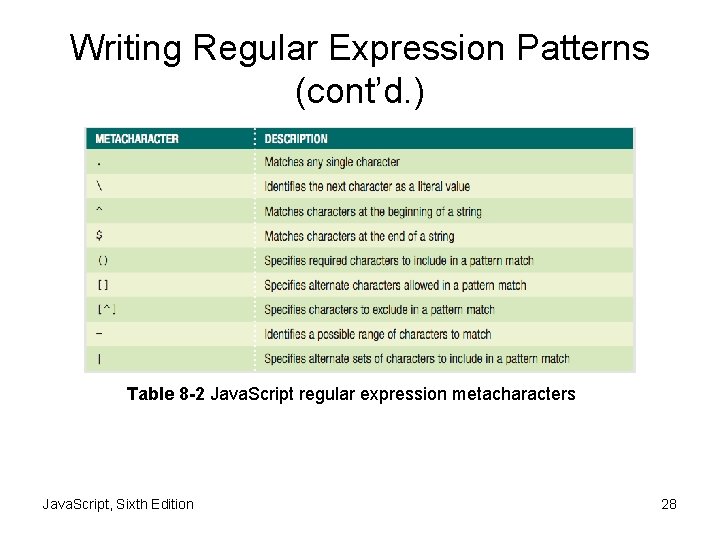 Writing Regular Expression Patterns (cont’d. ) Table 8 -2 Java. Script regular expression metacharacters