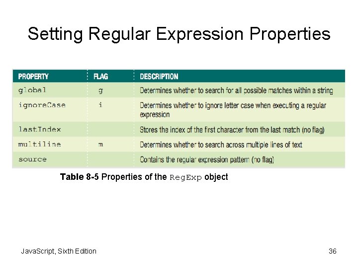 Setting Regular Expression Properties Table 8 -5 Properties of the Reg. Exp object Java.