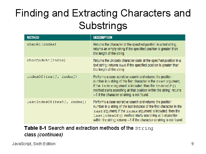 Finding and Extracting Characters and Substrings Table 8 -1 Search and extraction methods of