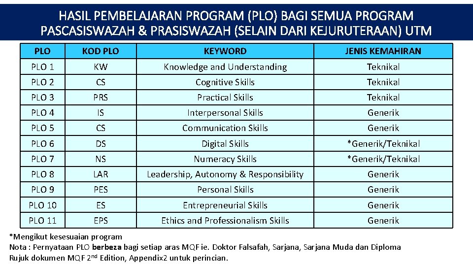 HASIL PEMBELAJARAN PROGRAM (PLO) BAGI SEMUA PROGRAM PASCASISWAZAH & PRASISWAZAH (SELAIN DARI KEJURUTERAAN) UTM