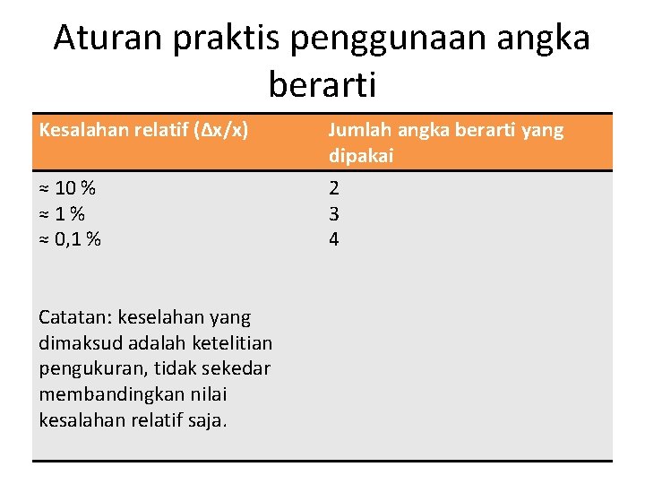 Aturan praktis penggunaan angka berarti Kesalahan relatif (∆x/x) Jumlah angka berarti yang dipakai ≈ Aturan praktis penggunaan angka berarti Kesalahan relatif (∆x/x) Jumlah angka berarti yang dipakai ≈