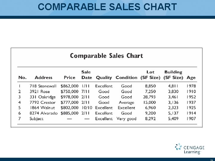 COMPARABLE SALES CHART 