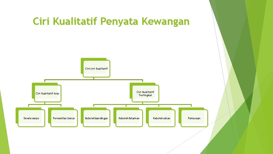 Ciri Kualitatif Penyata Kewangan Ciri-ciri Kualitatif Ciri Kualitatif Tertingkat Ciri Kualitatif Asas Kerelevanan Perwakilan