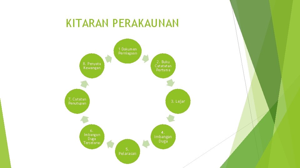 KITARAN PERAKAUNAN 1 Dokumen Perniagaan 2. Buku Catatatan Pertama 8. Penyata Kewangan 7. Catatan