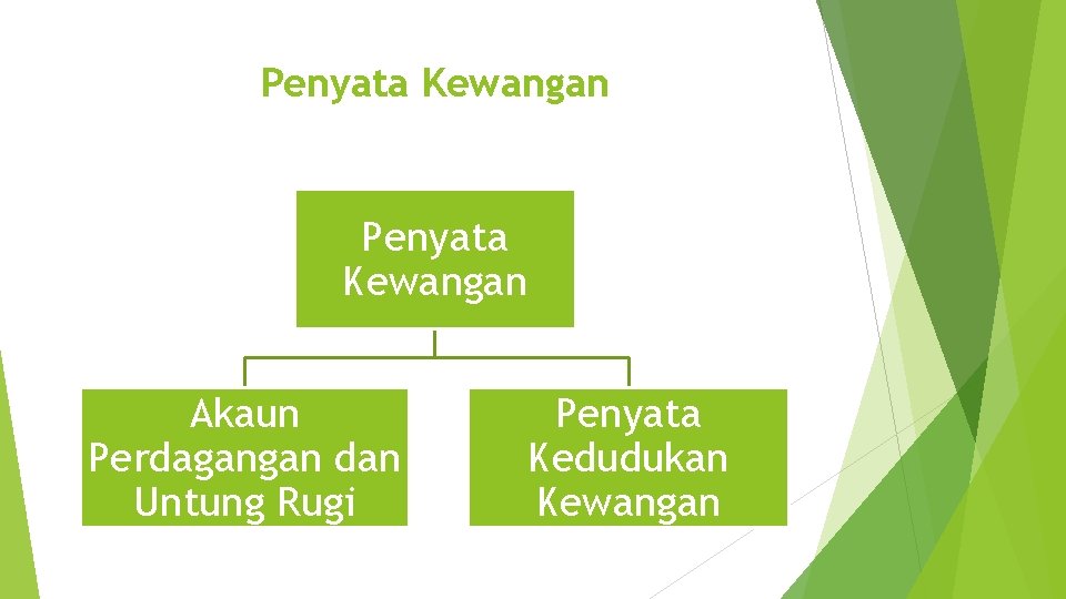 Penyata Kewangan Akaun Perdagangan dan Untung Rugi Penyata Kedudukan Kewangan 