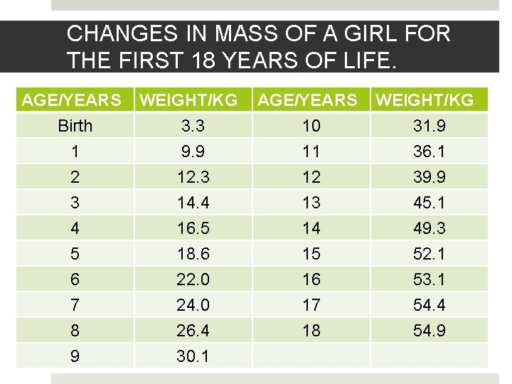 CHANGES IN MASS OF A GIRL FOR THE FIRST 18 YEARS OF LIFE. AGE/YEARS