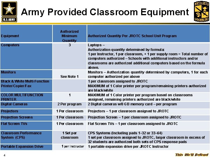 Army Provided Classroom Equipment Computers Monitors Black & White Multi-Function Printer/Copier/Fax COLOR MULTIFUNCTION PRINTER