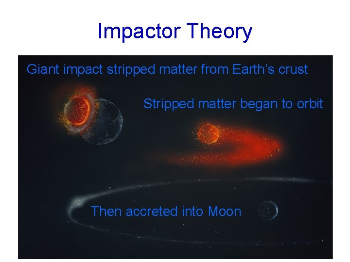 Impactor Theory Giant impact stripped matter from Earth’s crust Stripped matter began to orbit