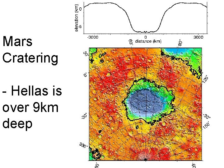 Mars Cratering - Hellas is over 9 km deep 