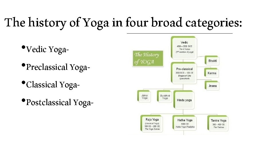 The history of Yoga in four broad categories: • Vedic Yoga • Preclassical Yoga